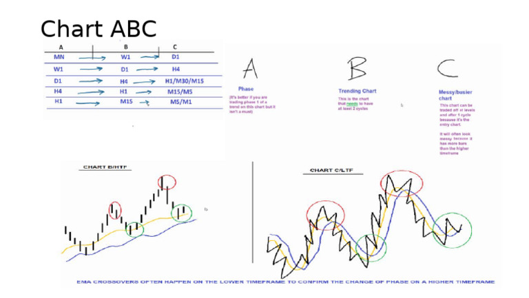 Chart ABC | PDF