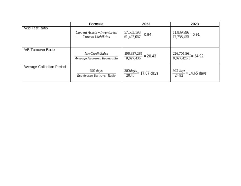 Financial Ratios Analysis 2022-2023 | PDF