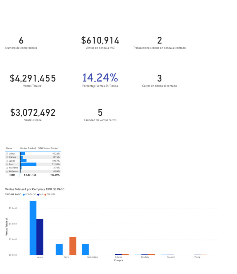 Análisis de Ventas en Power BI | PDF