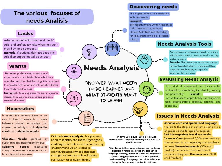 Effective Needs Analysis in Education | PDF | Educational Assessment ...