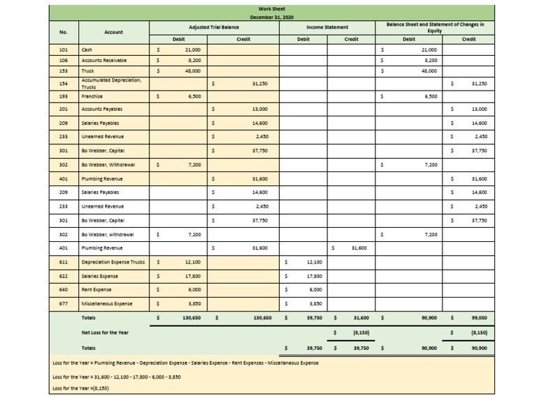 Adjusted Trial Balance and Income Statement | PDF | Debits And Credits ...