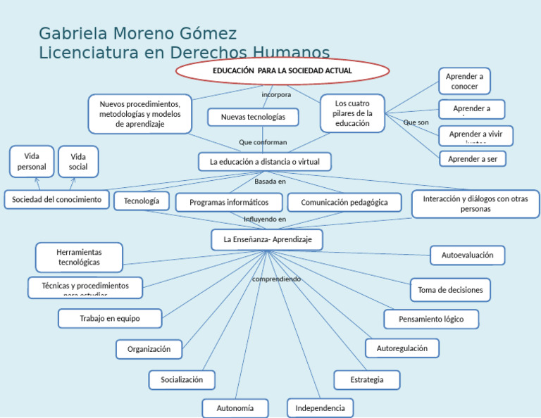 MAPA CONCEPTUAL Educacion Actual | PDF | Aprendizaje | Enseñando