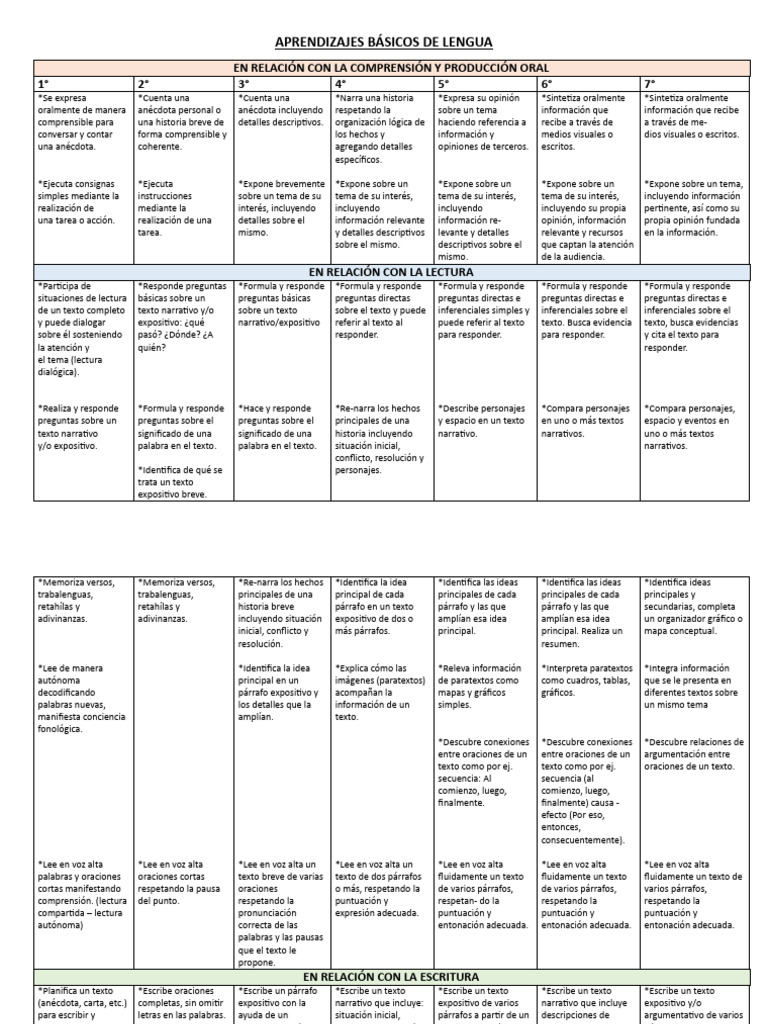 Aprendizajes Clave en Lengua Oral y Escrita | PDF | Puntuación | Narración