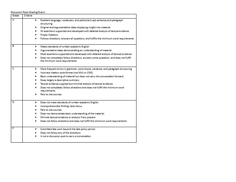 Discussion Posts Grading Rubric-1 | PDF