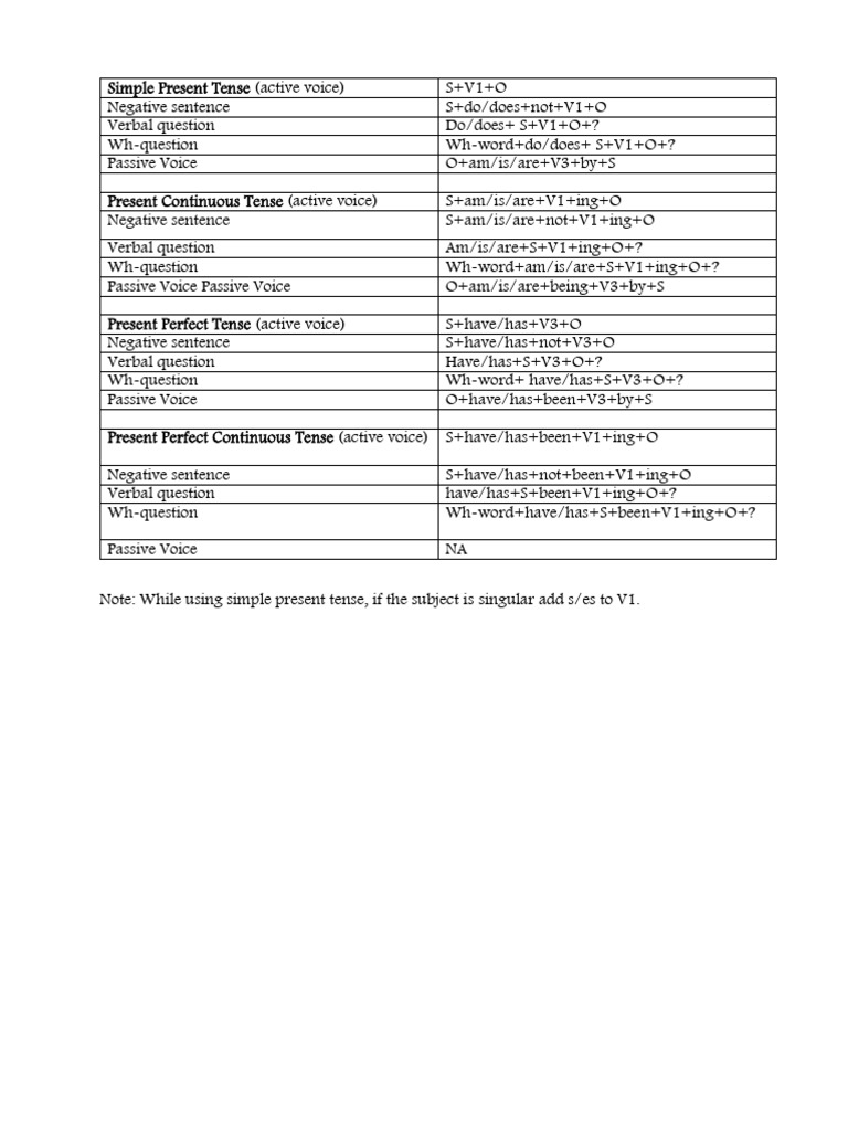 Formulas | PDF | Grammatical Tense | Syntax