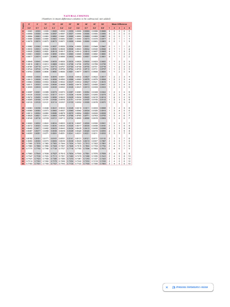Natural Sines, Cosines, Tangents - Tabulation - Trigonometry - Maths | PDF