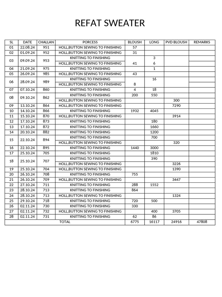 Refat Sweater Shippment Inventory | PDF | Blouse | Clothing