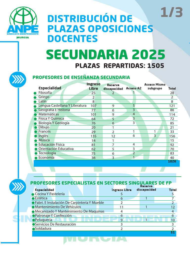 Oposiciones Docentes 2025: Distribución de Plazas | PDF
