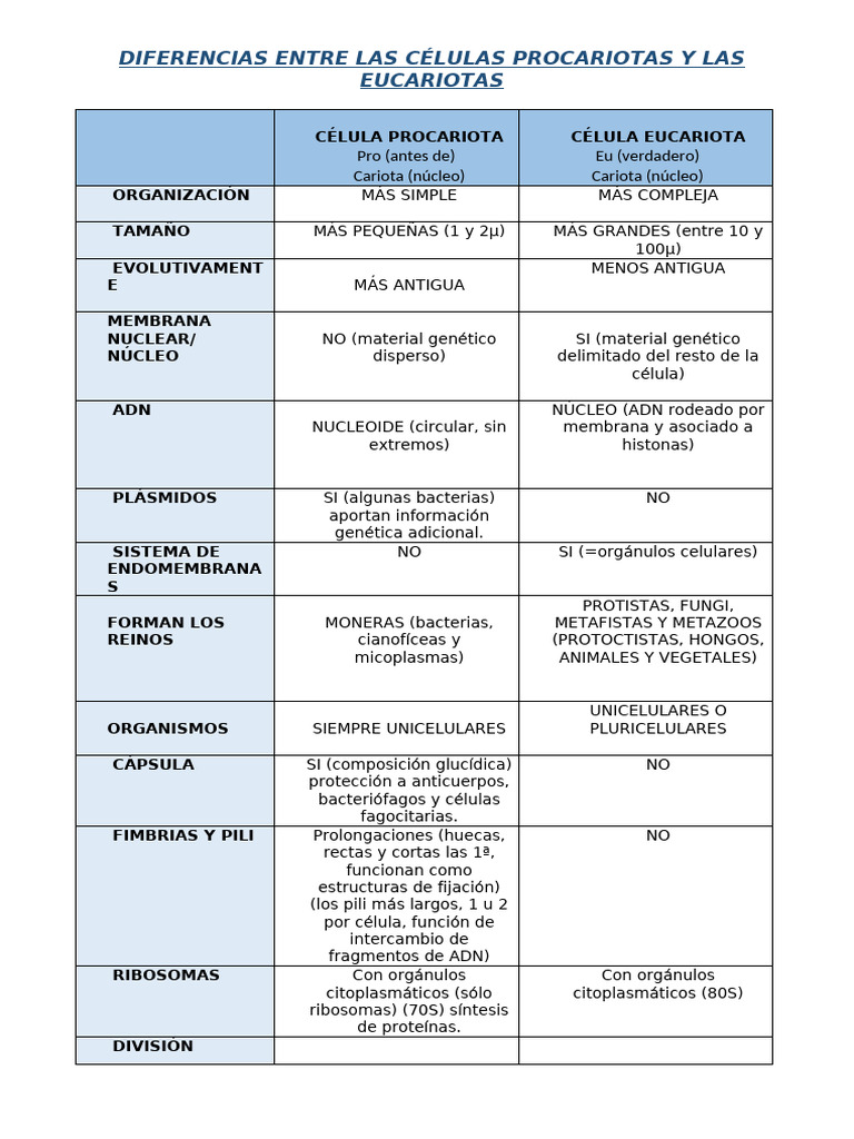 Comparativa de Células Procariotas y Eucariotas | PDF | Biología ...