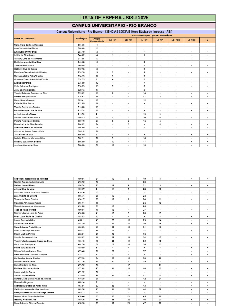 Lista de Espera SISU 2025 - Rio Branco | PDF
