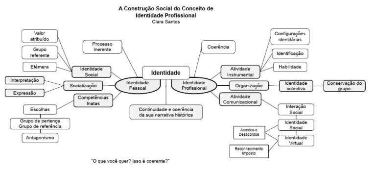 Mapa Mental sobre Identidade Social | PDF