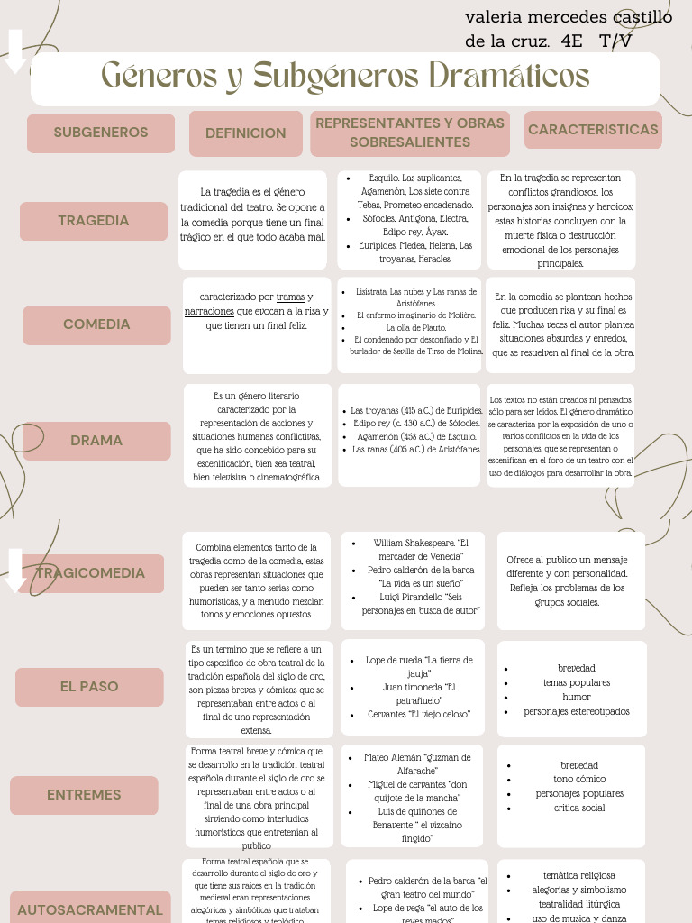 Géneros Dramáticos: Tragedia y Comedia | PDF | Teatro | Tragedia