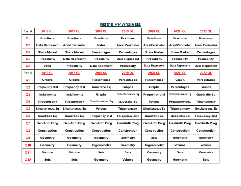 Maths PP Analysis Overview | PDF