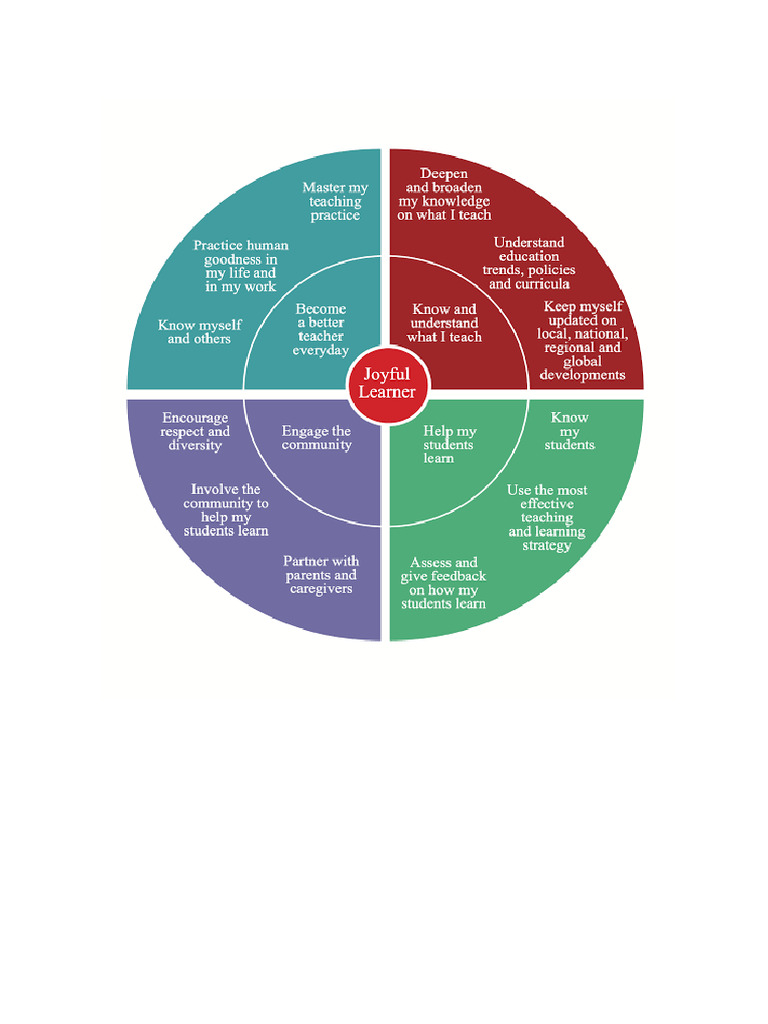Competency Framework | PDF