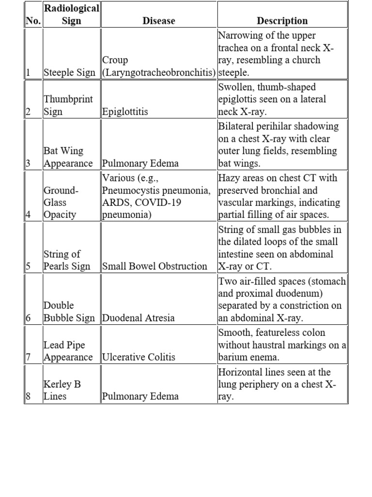 Radiological Signs and Their Diseases | PDF | Lung | Thorax