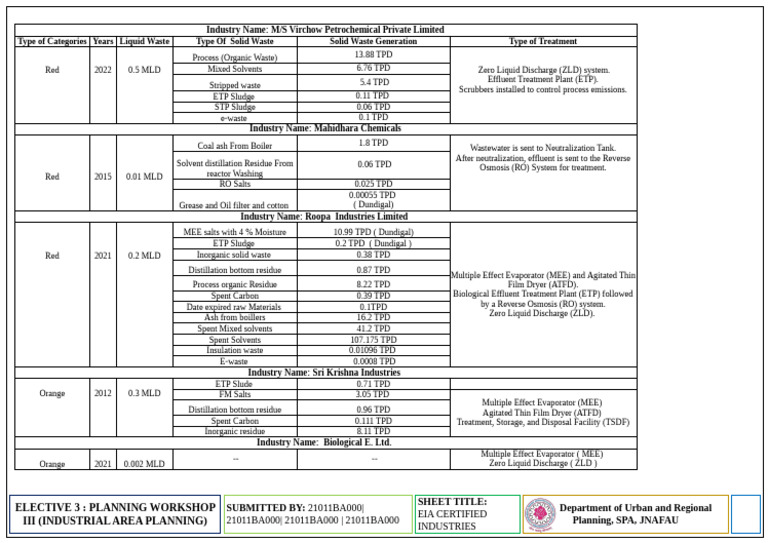 A2 Industry Final | PDF | Chemical Engineering | Environmental Engineering