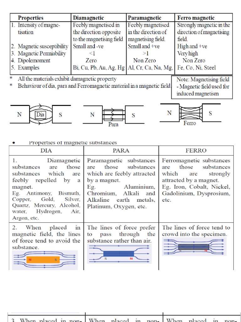 Magentism Materials | PDF