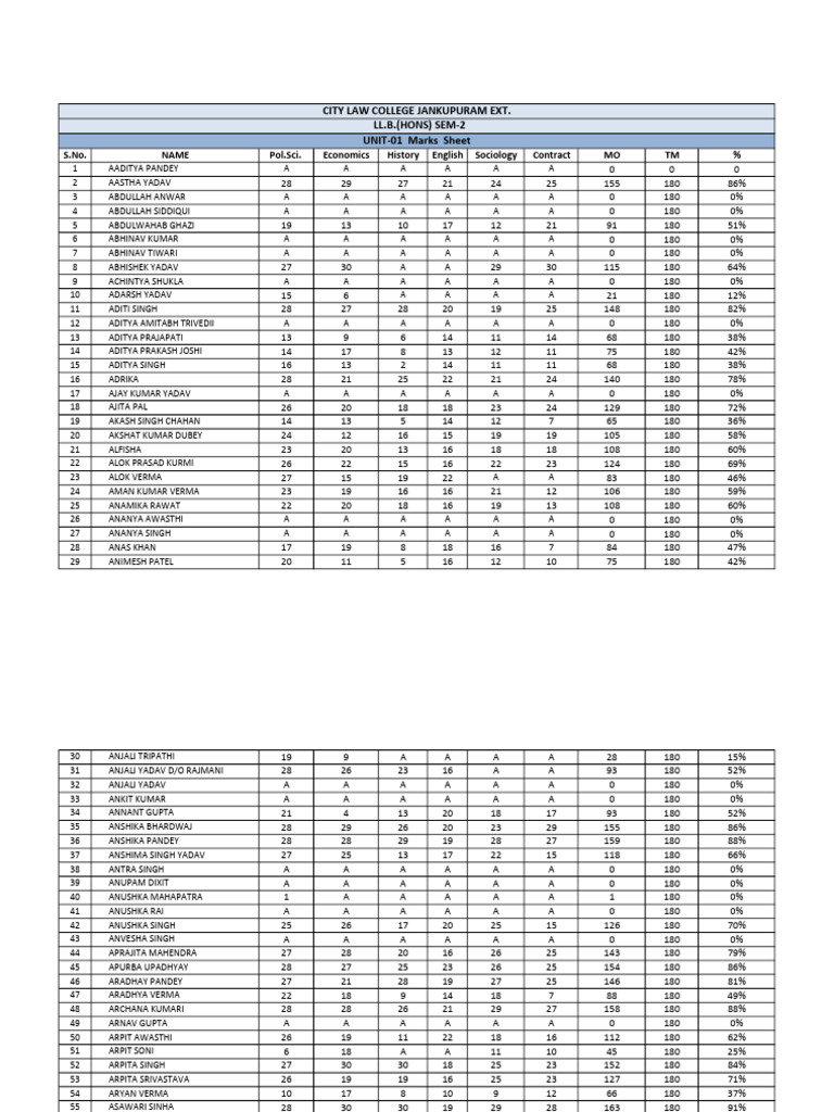 Result Semester 02 Unit 01 | PDF