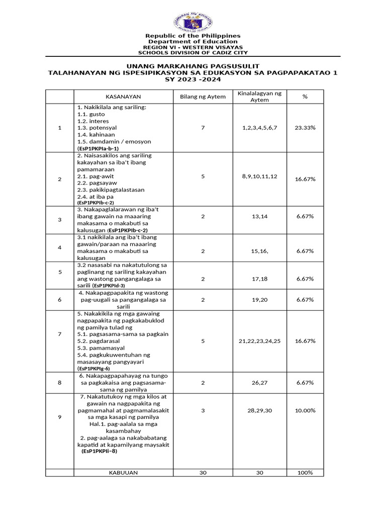 EsP 1 TOS Unang Markahang Pagsusulit SY 2023-2024 | PDF
