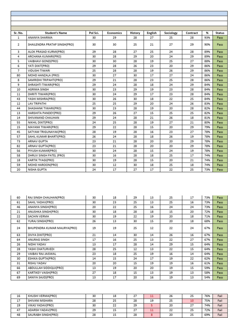 Result Unit 01 Test Section A+3 | PDF