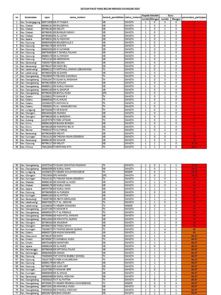Progres Sulingjar PAUD 2024 | PDF