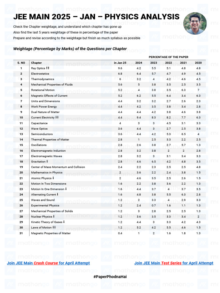 JEE Mains 2025 Physics Chapter Weightage | PDF | Physics | Momentum