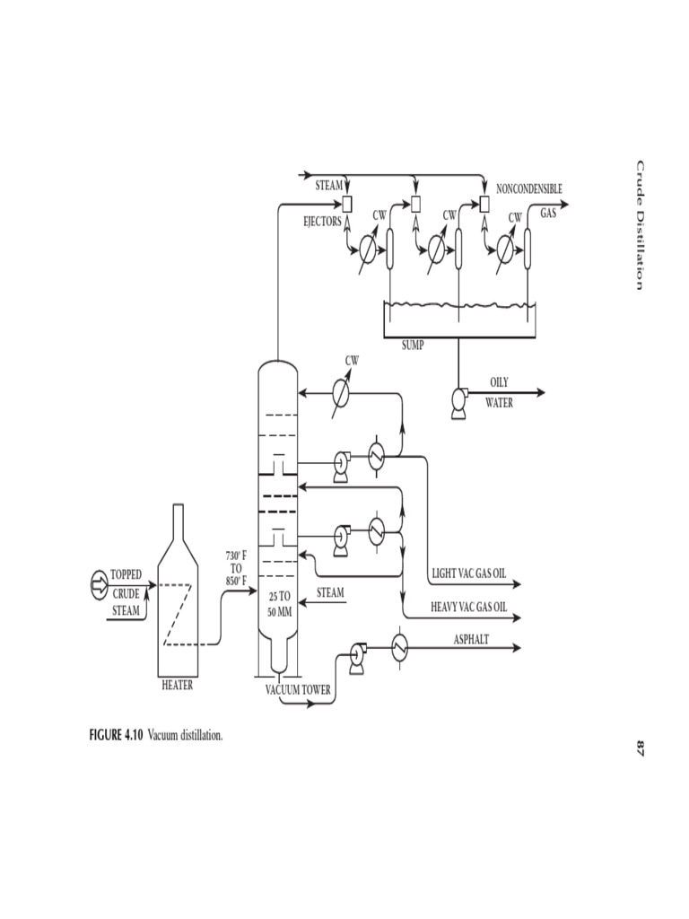 Vacuum Distillation Process Overview | PDF
