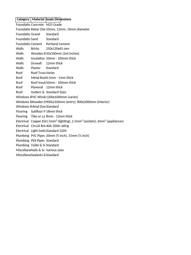 House Construction Materials List | PDF
