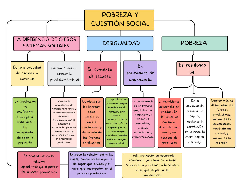 Pobreza y Desigualdad en el Capitalismo | PDF | Acumulación de capital ...
