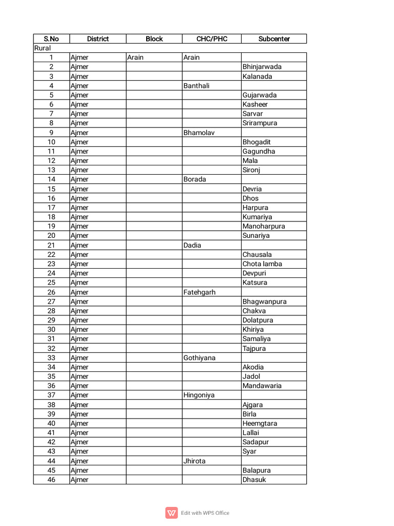 Rajasthan Subcenter List Overview | PDF