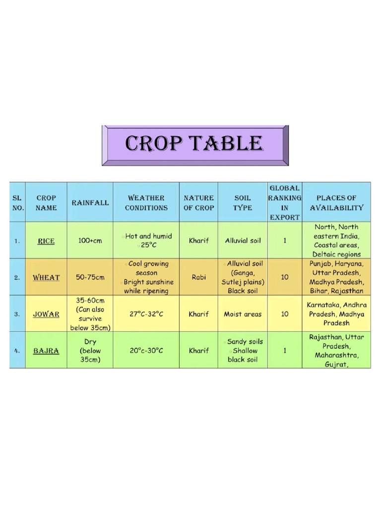 Crop Table | PDF