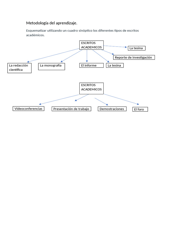 Tipos de Escritos Académicos | PDF