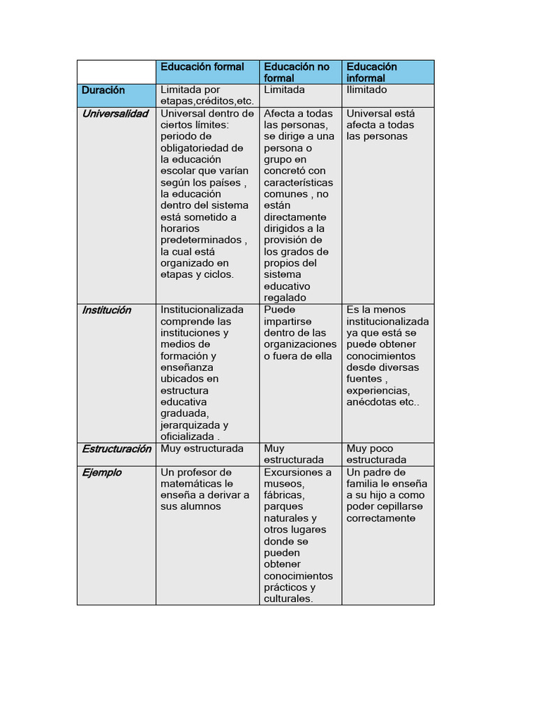 Diferencias entre educación formal y no formal | PDF | Aprendizaje