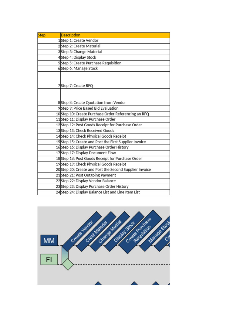 Step-by-Step Purchase Process Guide | PDF