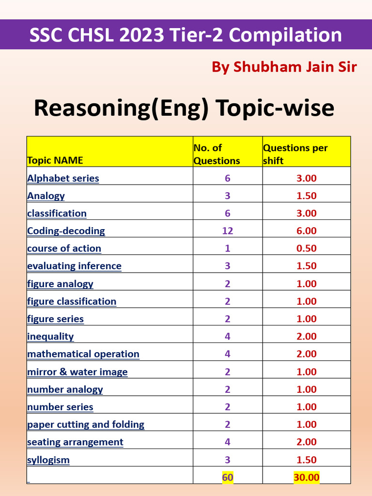 SSC CHSL 2023 Tier-2 Question Breakdown | PDF