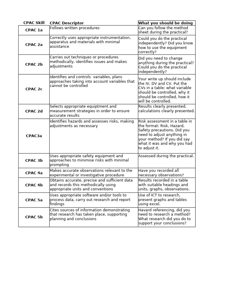 A Level Chemistry AQA CPAC Criteria Checklist | PDF | Risk