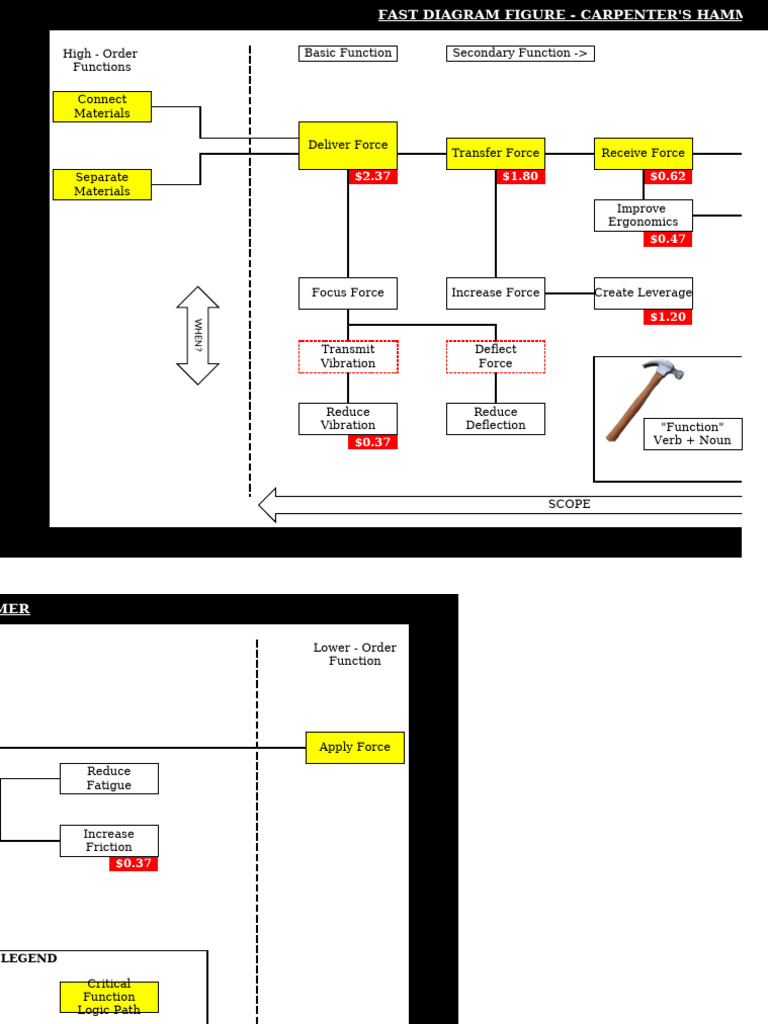 Carpenter's Hammer Function Matrix | PDF | Hammer | Force