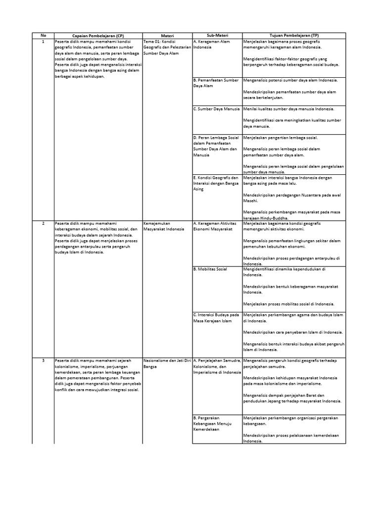 CP TP Kelas 8 | PDF