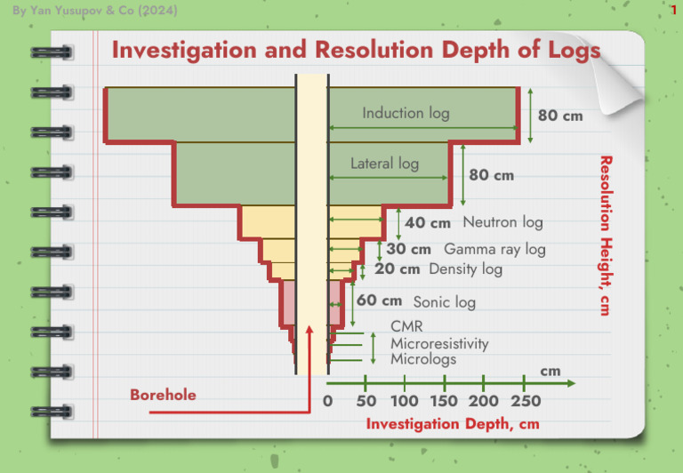 Borehole Log Investigation Depths | PDF