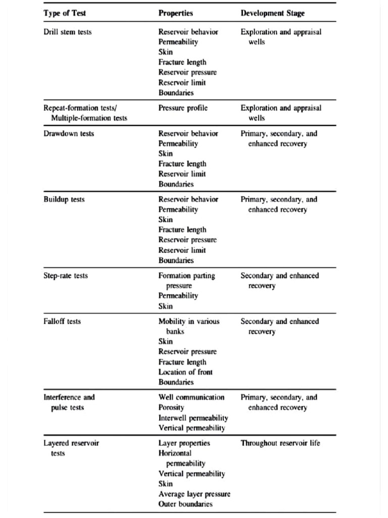 Reservoir Testing Methods Overview | PDF