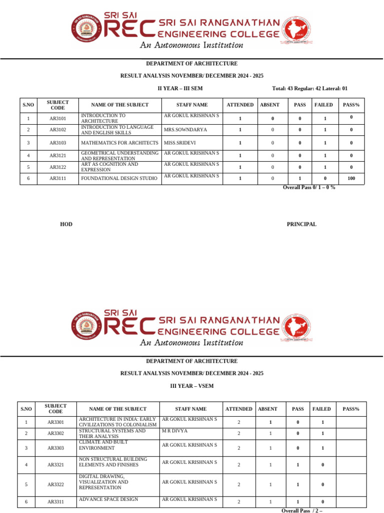 Arch Result Analysis Nov Dec 2024 2025 Pdf Mathematics Cognition