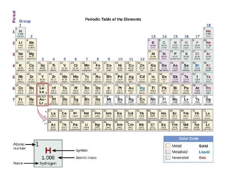 Periodic Table | PDF