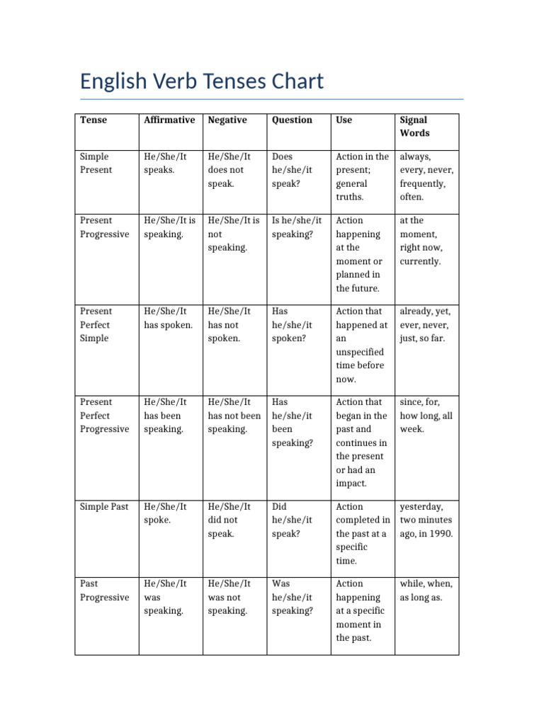 Comprehensive English Verb Tenses Guide | PDF | Perfect (Grammar ...