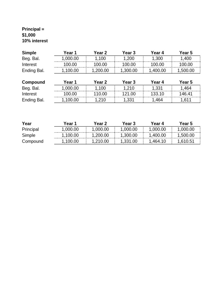 Simple vs. Compound Interest Guide | PDF | Interest | Compound Interest