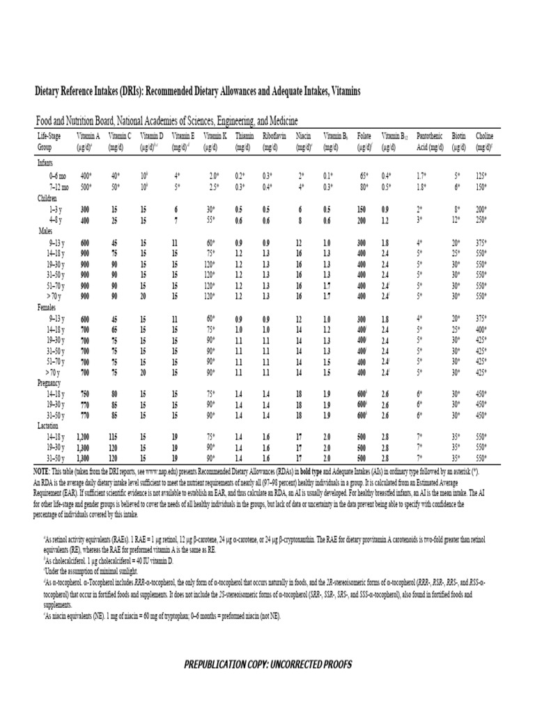 RDA for Vitamins and Nutrients Guide | PDF | Vitamin | Dietary Supplements