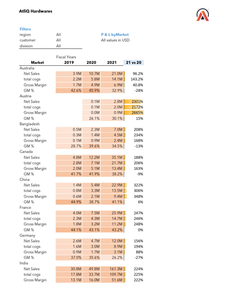 AtliQ Hardwares Financial Overview | PDF | Gross Margin | Income Statement