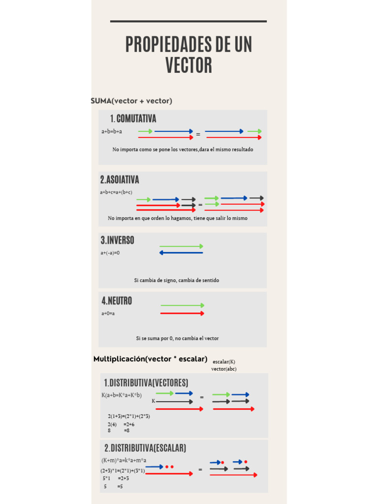 propiedades de ls vectores | PDF