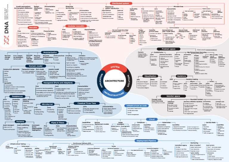 Next-Gen_Architecture-MAP | PDF | Service Oriented Architecture ...