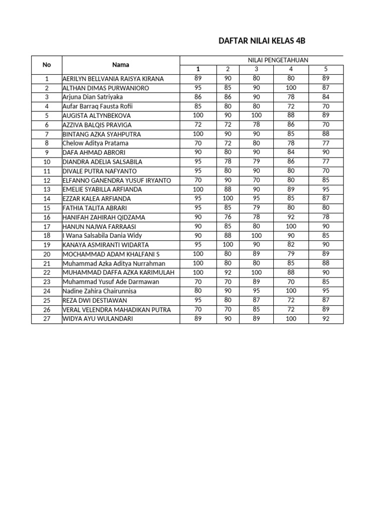 Nilai Bahasa Inggris kelas 4B | PDF
