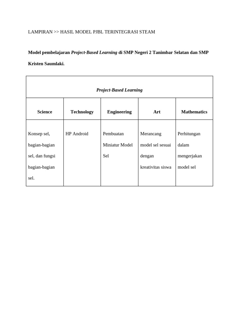 Model PJBL Terintegrasi STEAM di SMP | PDF
